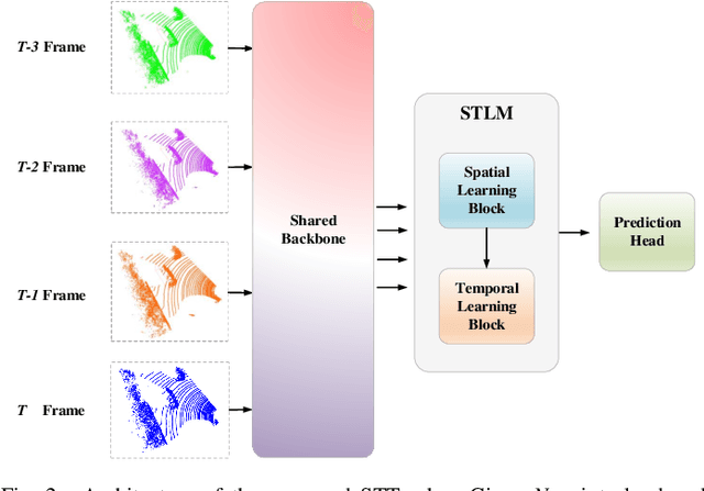 Figure 2 for STTracker: Spatio-Temporal Tracker for 3D Single Object Tracking