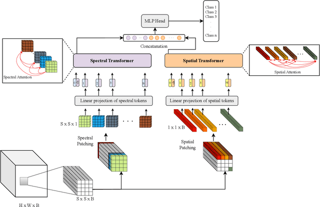 Figure 1 for FactoFormer: Factorized Hyperspectral Transformers with Self-Supervised Pre-Training