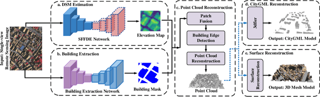 Figure 1 for Elevation Estimation-Driven Building 3D Reconstruction from Single-View Remote Sensing Imagery