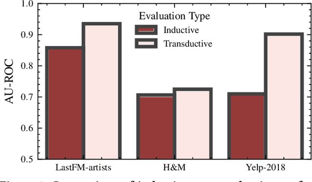 Figure 3 for Improving Out-of-Vocabulary Handling in Recommendation Systems