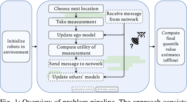 Figure 1 for Reducing Network Load via Message Utility Estimation for Decentralized Multirobot Teams