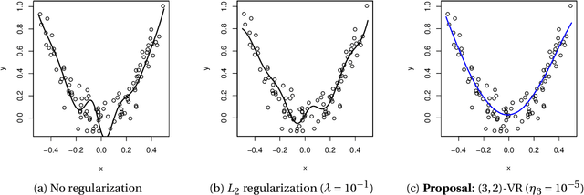 Figure 1 for A stochastic optimization approach to train non-linear neural networks with a higher-order variation regularization