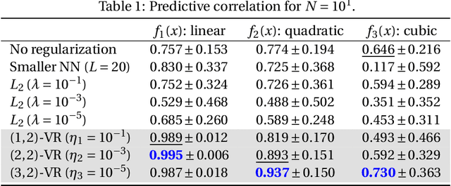 Figure 2 for A stochastic optimization approach to train non-linear neural networks with a higher-order variation regularization