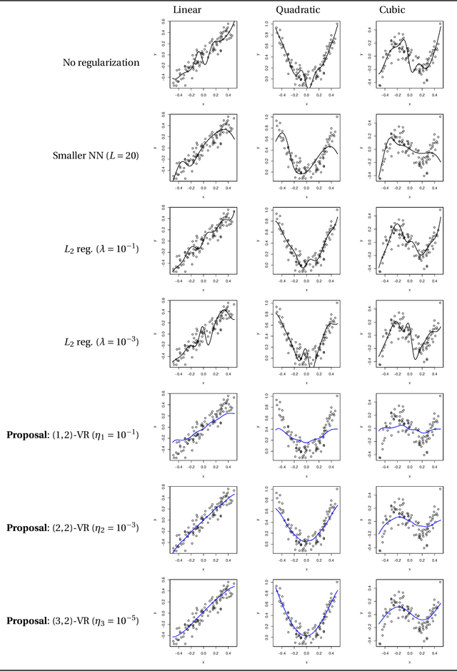 Figure 4 for A stochastic optimization approach to train non-linear neural networks with a higher-order variation regularization