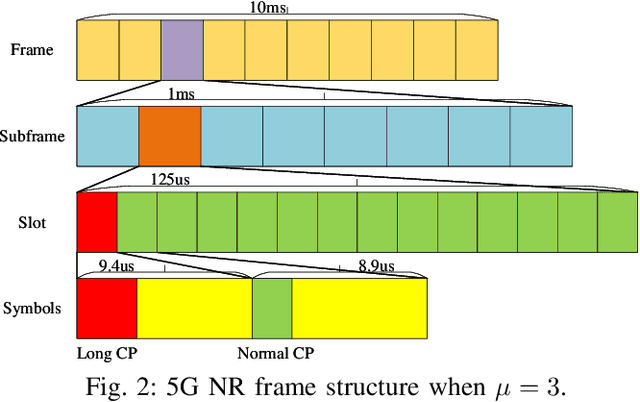 Figure 3 for Integrated Super-Resolution Sensing and Communication with 5G NR Waveform: Signal Processing with Uneven CPs and Experiments