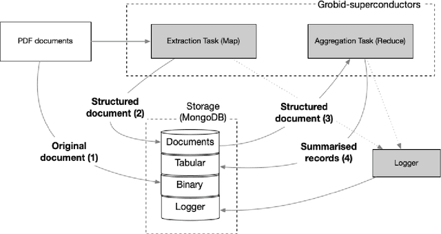 Figure 1 for Semi-automatic staging area for high-quality structured data extraction from scientific literature