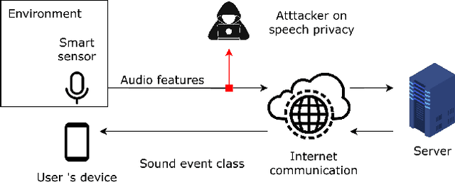 Figure 1 for Adversarial Representation Learning for Robust Privacy Preservation in Audio