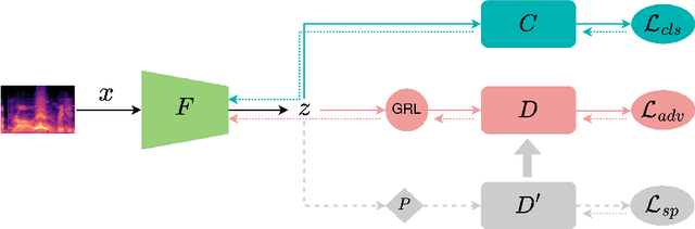 Figure 3 for Adversarial Representation Learning for Robust Privacy Preservation in Audio