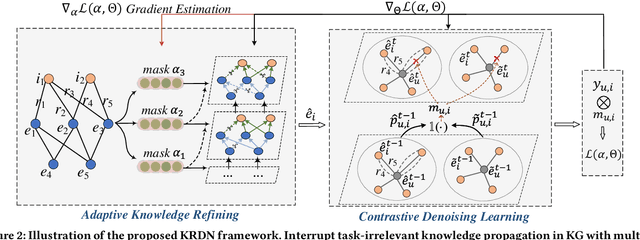 Figure 2 for Knowledge-refined Denoising Network for Robust Recommendation