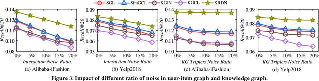 Figure 4 for Knowledge-refined Denoising Network for Robust Recommendation