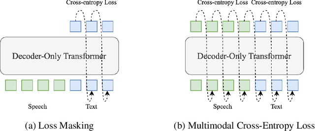 Figure 1 for Loss Masking Is Not Needed in Decoder-only Transformer for Discrete-token Based ASR