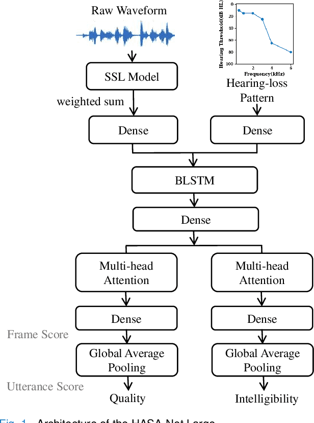 Figure 1 for Multi-objective Non-intrusive Hearing-aid Speech Assessment Model