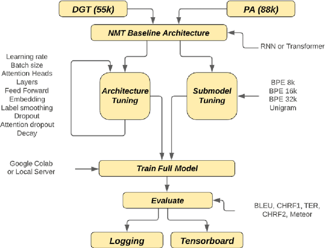 Figure 3 for Enhancing Neural Machine Translation of Low-Resource Languages: Corpus Development, Human Evaluation and Explainable AI Architectures