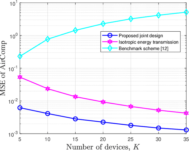 Figure 2 for Optimized Joint Beamforming for Wireless Powered Over-the-Air Computation