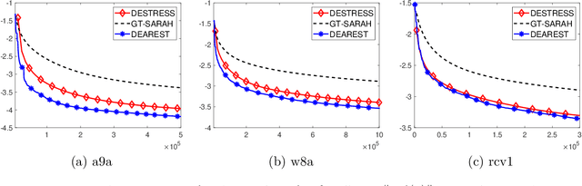 Figure 2 for An Optimal Stochastic Algorithm for Decentralized Nonconvex Finite-sum Optimization