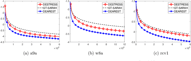 Figure 3 for An Optimal Stochastic Algorithm for Decentralized Nonconvex Finite-sum Optimization