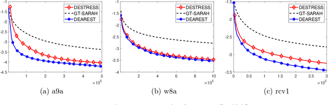 Figure 4 for An Optimal Stochastic Algorithm for Decentralized Nonconvex Finite-sum Optimization