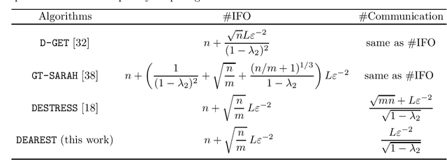 Figure 1 for An Optimal Stochastic Algorithm for Decentralized Nonconvex Finite-sum Optimization