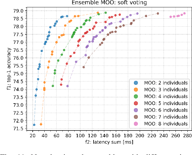 Figure 3 for OFA$^2$: A Multi-Objective Perspective for the Once-for-All Neural Architecture Search