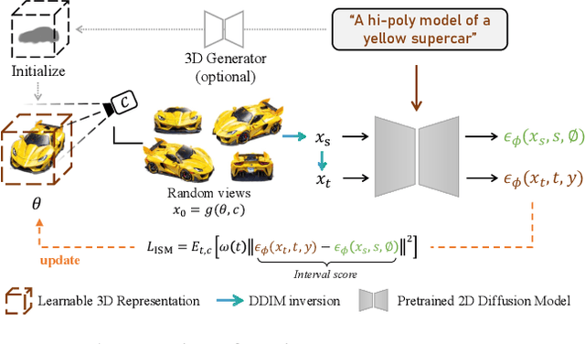 Figure 2 for LucidDreamer: Towards High-Fidelity Text-to-3D Generation via Interval Score Matching