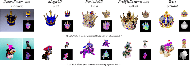 Figure 3 for LucidDreamer: Towards High-Fidelity Text-to-3D Generation via Interval Score Matching