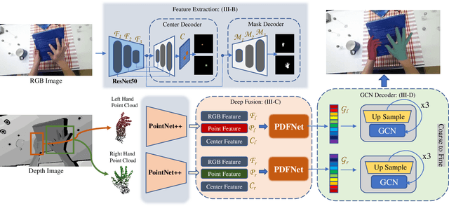 Figure 2 for Pyramid Deep Fusion Network for Two-Hand Reconstruction from RGB-D Images
