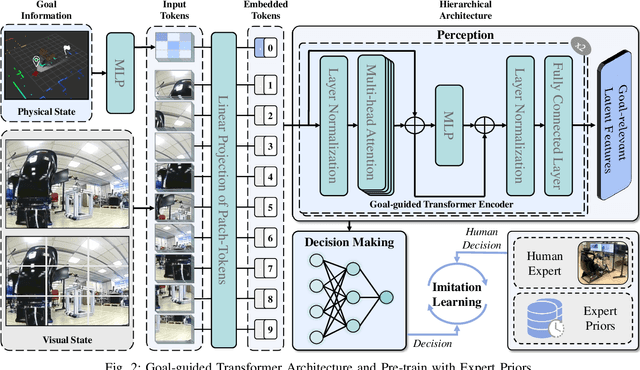 Figure 4 for Goal-guided Transformer-enabled Reinforcement Learning for Efficient Autonomous Navigation