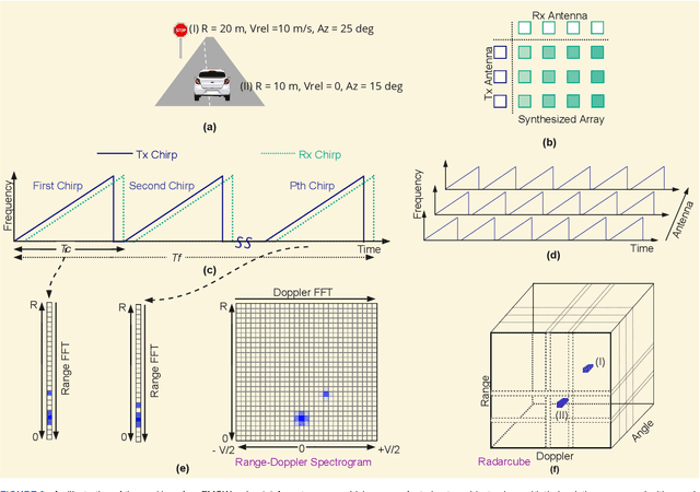 Figure 3 for Radars for Autonomous Driving: A Review of Deep Learning Methods and Challenges