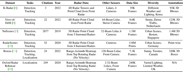 Figure 4 for Radars for Autonomous Driving: A Review of Deep Learning Methods and Challenges