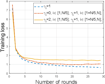 Figure 4 for Truthful Incentive Mechanism for Federated Learning with Crowdsourced Data Labeling