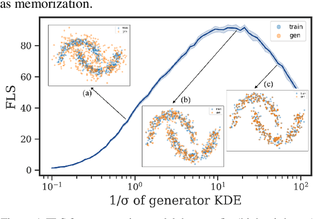 Figure 1 for Feature Likelihood Score: Evaluating Generalization of Generative Models Using Samples