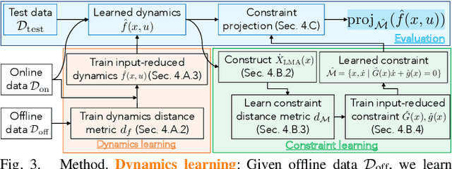 Figure 3 for Improving Out-of-Distribution Generalization of Learned Dynamics by Learning Pseudometrics and Constraint Manifolds