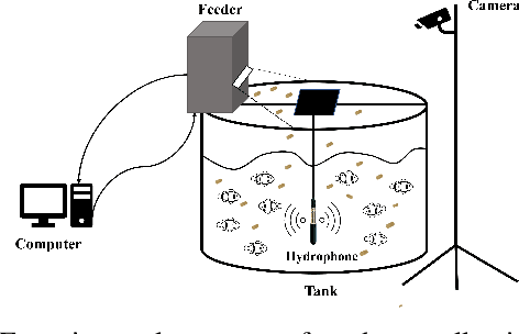 Figure 1 for Multimodal Fish Feeding Intensity Assessment in Aquaculture