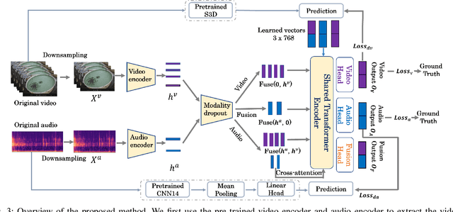 Figure 3 for Multimodal Fish Feeding Intensity Assessment in Aquaculture