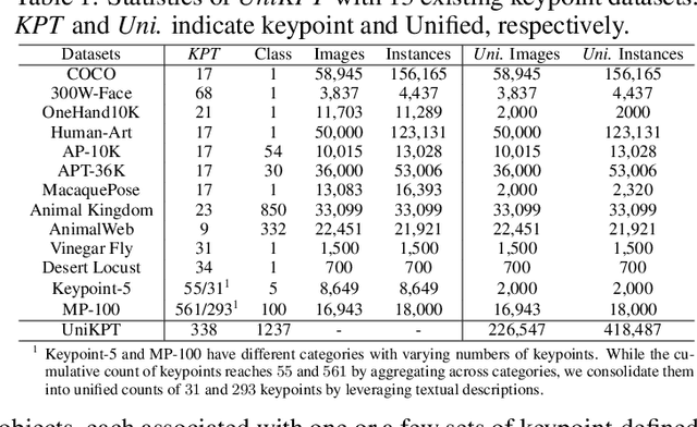 Figure 1 for UniPose: Detecting Any Keypoints