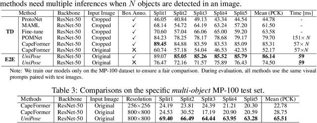 Figure 4 for UniPose: Detecting Any Keypoints