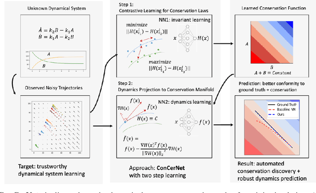 Figure 1 for ConCerNet: A Contrastive Learning Based Framework for Automated Conservation Law Discovery and Trustworthy Dynamical System Prediction
