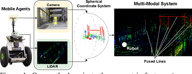 Figure 1 for Tightly-Coupled LiDAR-Visual SLAM Based on Geometric Features for Mobile Agents