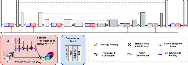 Figure 1 for FedFTN: Personalized Federated Learning with Deep Feature Transformation Network for Multi-institutional Low-count PET Denoising