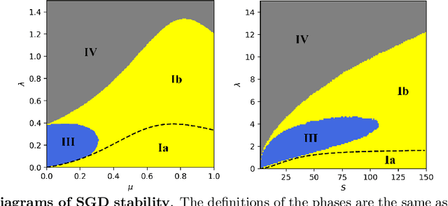 Figure 3 for The Probabilistic Stability of Stochastic Gradient Descent