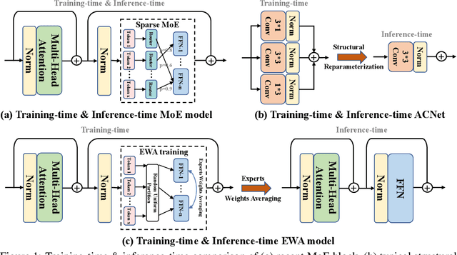 Figure 1 for Experts Weights Averaging: A New General Training Scheme for Vision Transformers