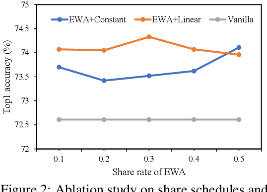 Figure 4 for Experts Weights Averaging: A New General Training Scheme for Vision Transformers