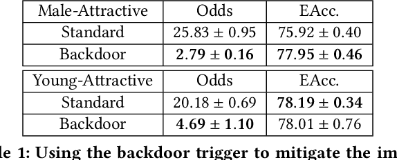 Figure 2 for Backdoor for Debias: Mitigating Model Bias with Backdoor Attack-based Artificial Bias
