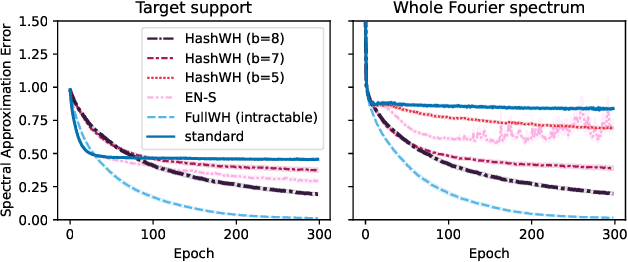 Figure 2 for A Scalable Walsh-Hadamard Regularizer to Overcome the Low-degree Spectral Bias of Neural Networks