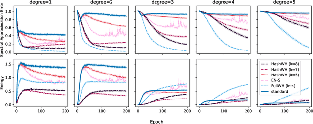 Figure 3 for A Scalable Walsh-Hadamard Regularizer to Overcome the Low-degree Spectral Bias of Neural Networks
