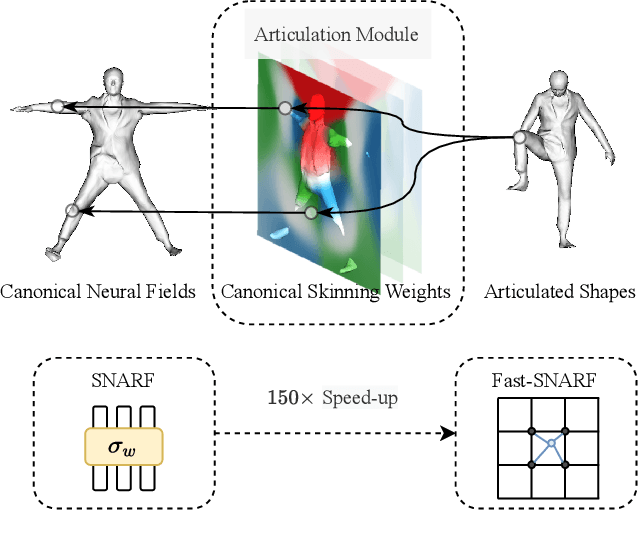 Figure 1 for Fast-SNARF: A Fast Deformer for Articulated Neural Fields
