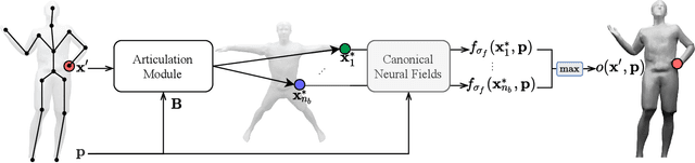 Figure 3 for Fast-SNARF: A Fast Deformer for Articulated Neural Fields