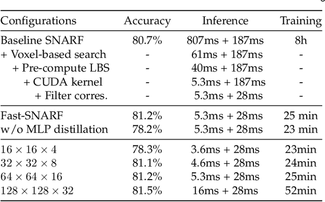 Figure 4 for Fast-SNARF: A Fast Deformer for Articulated Neural Fields