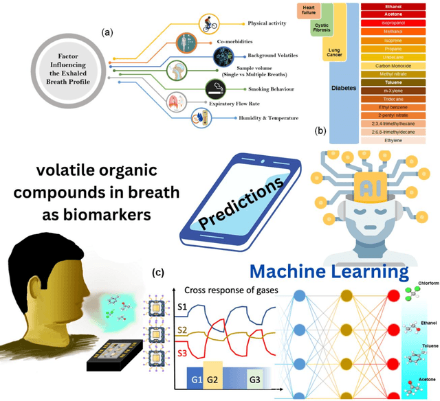 Figure 1 for Metal Oxide-based Gas Sensor Array for the VOCs Analysis in Complex Mixtures using Machine Learning