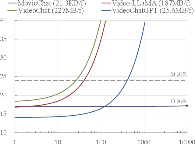 Figure 1 for MovieChat: From Dense Token to Sparse Memory for Long Video Understanding